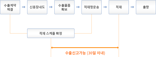 수출신고 절차