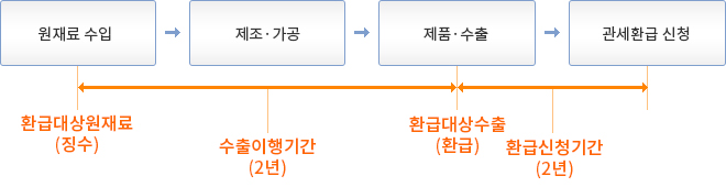 관세환급 요건